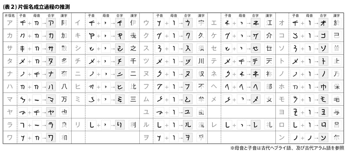 古ヘブライ文字とアラム文字をルーツに片仮名は草案されたか 日本とユダヤのハーモニー 古代史の研究