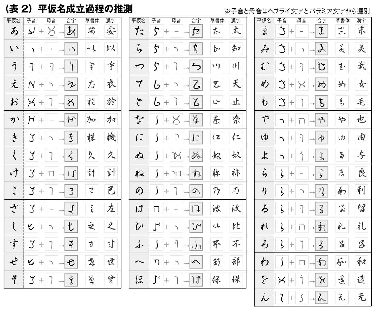 平仮名がヘブライ パルミラ文字から創作された経緯と根拠 日本とユダヤのハーモニー 古代史の研究