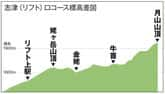 月山 志津口コース 標高差図月山 志津口コース 標高差図