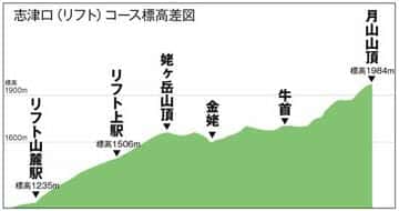 Shizu Entrace (Lift) Course Elevation Difference Map