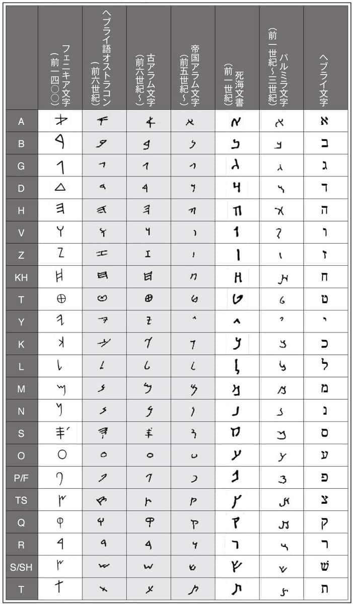 ヘブライ語対照表 日本とユダヤのハーモニー